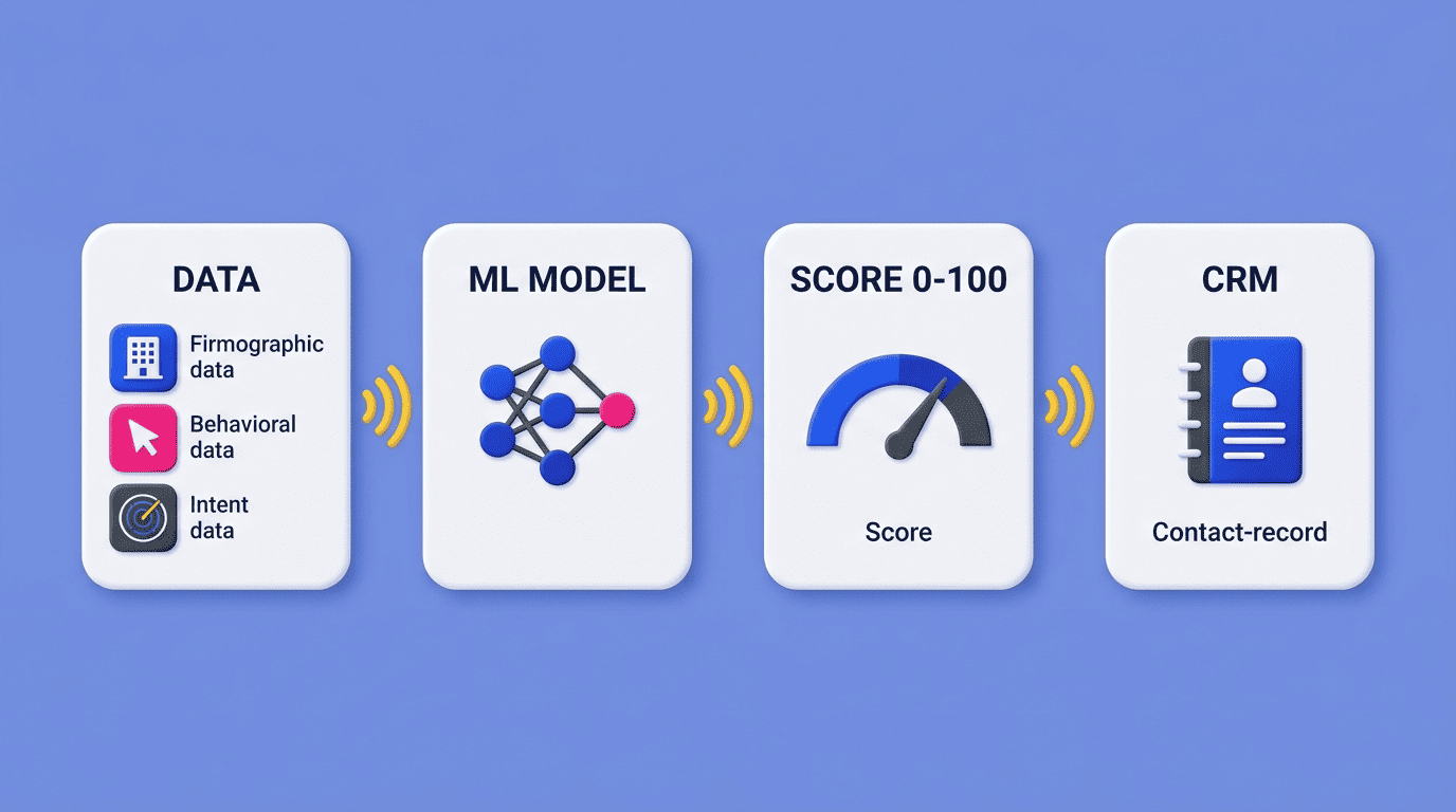 Four-stage pipeline of AI lead scoring: data, machine-learning model, score 0-100, then CRM