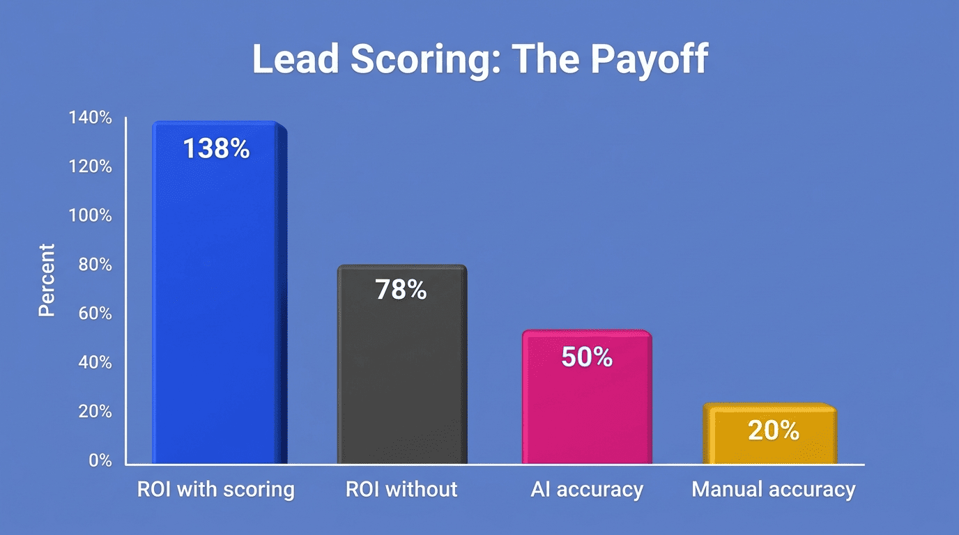 Bar chart: lead scoring ROI 138% with versus 78% without, and AI accuracy 50% versus manual 20%