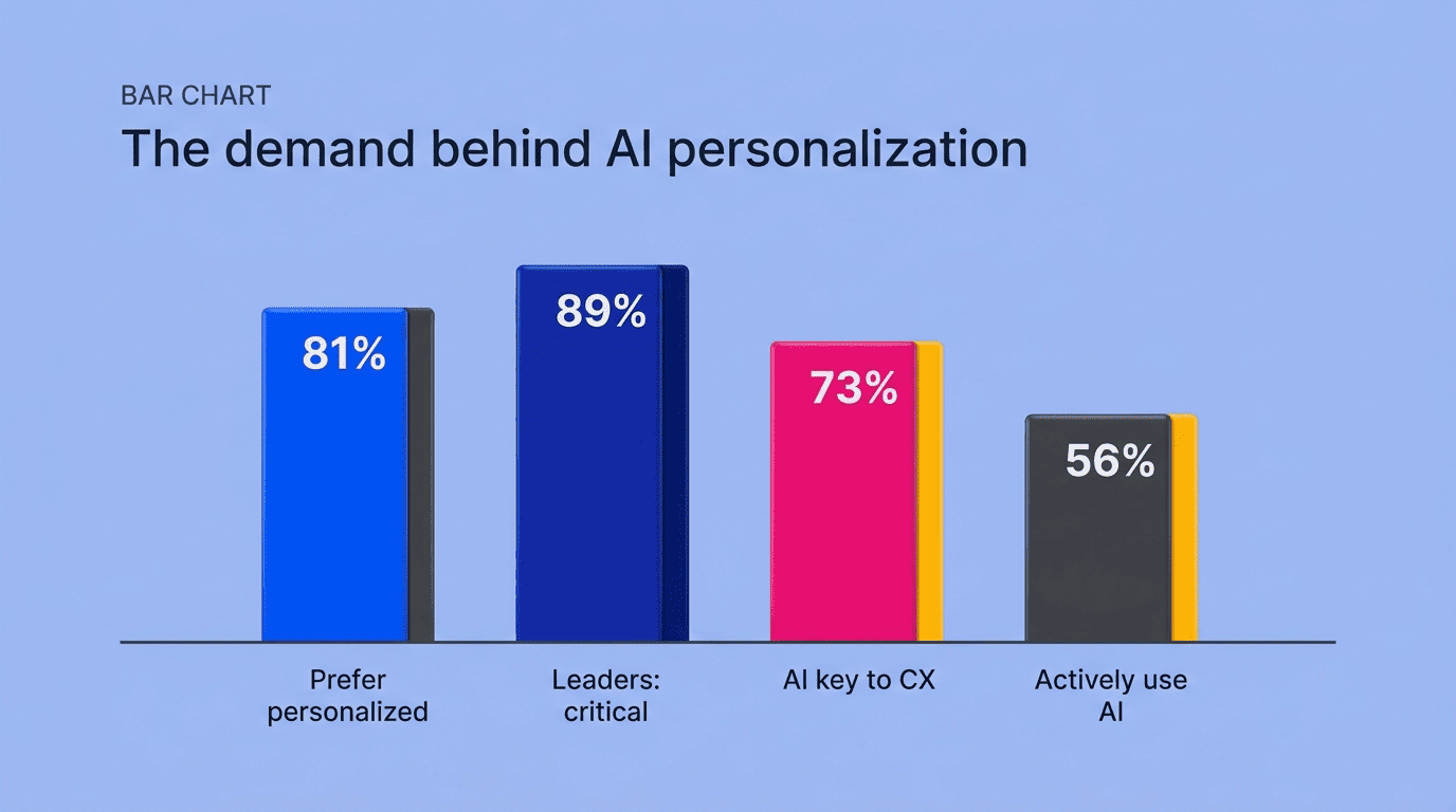Bar chart of demand for AI personalization: 81% prefer personalized, 89% leaders call it critical, 73% say AI is key to CX, 56% actively use AI