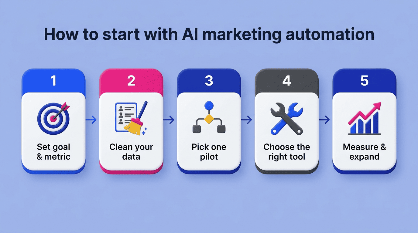 Five-step rollout for AI marketing automation: set goal, clean data, pick one pilot, choose the tool, measure and expand