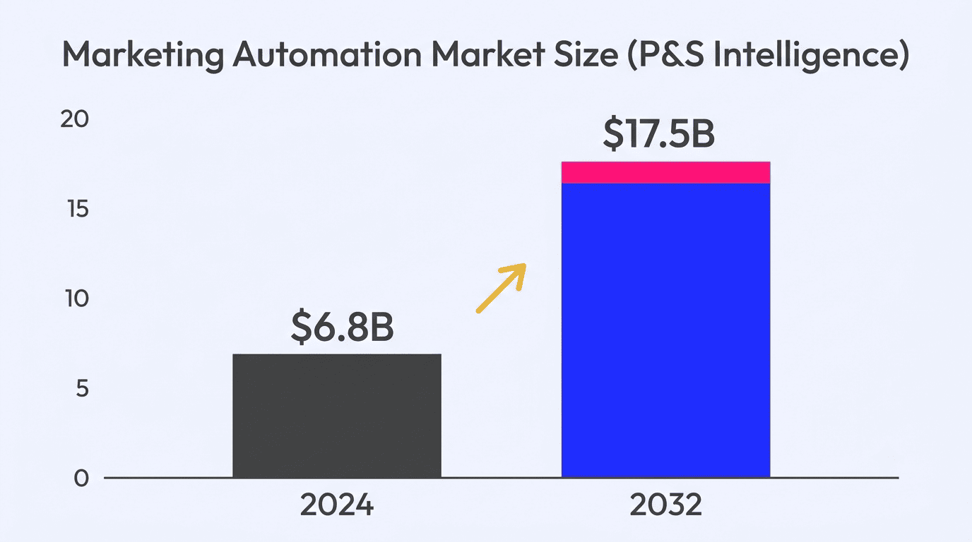 Bar chart showing marketing automation market growing from $6.8B in 2024 to $17.5B in 2032