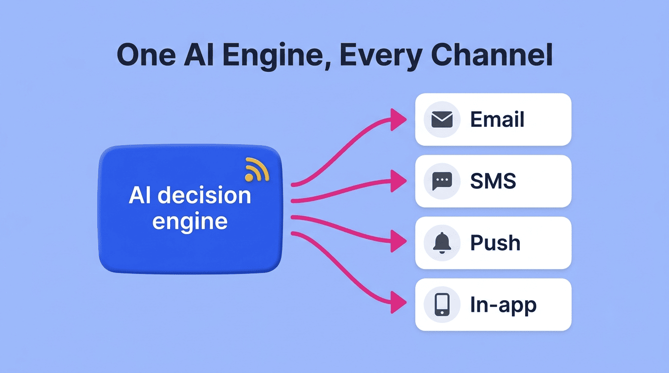 Diagram of one AI decision engine orchestrating email, SMS, push, and in-app channels