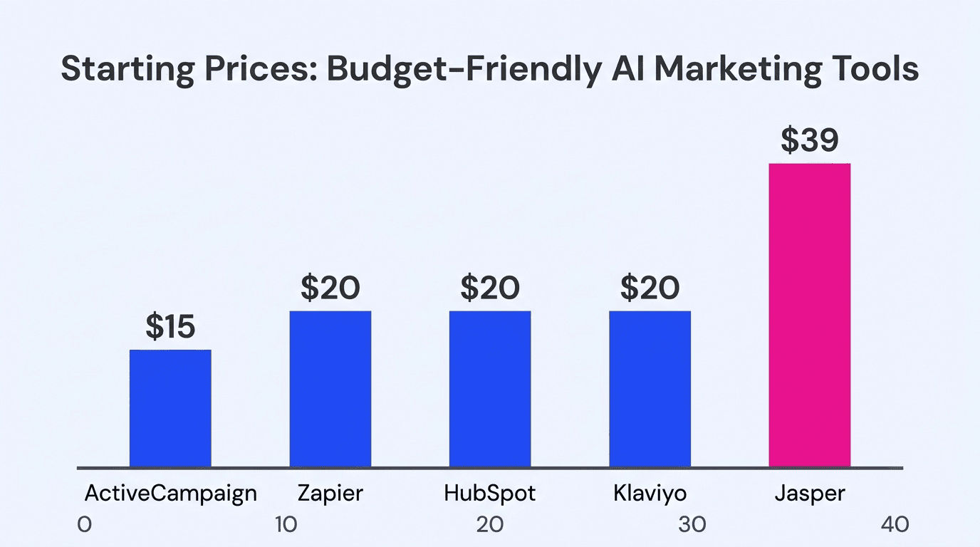 Bar chart of starting prices for budget-friendly AI marketing tools from $15 to $39 per month