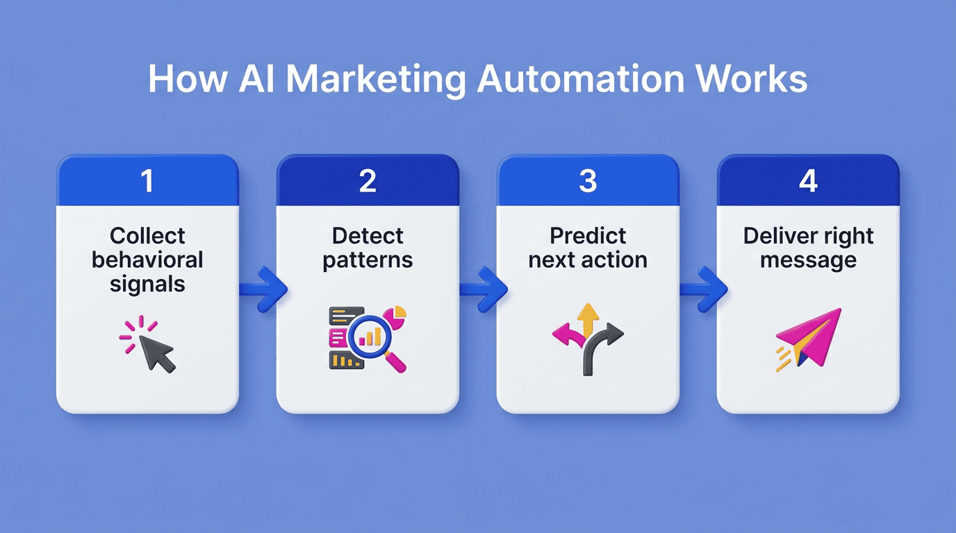 Four-step diagram: collect behavioral signals, detect patterns, predict next action, deliver right message