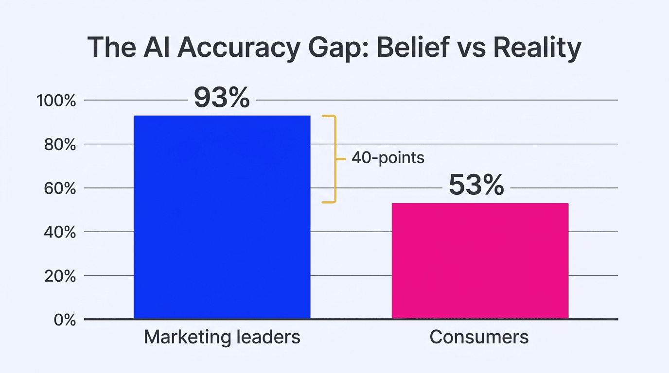 Bar chart showing 93% of marketing leaders trust AI insight versus 53% of consumers who feel it