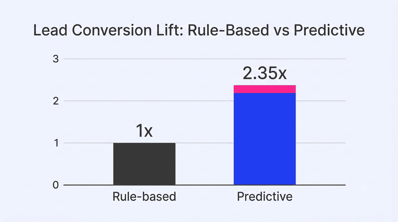 Bar chart comparing rule-based lead scoring at 1x versus predictive lead scoring at 2.35x conversion lift
