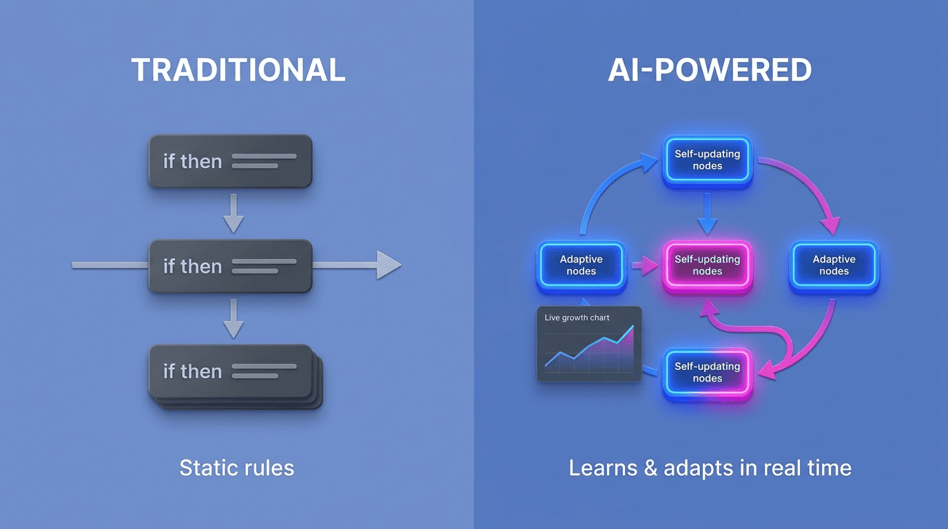 Split-screen comparison of traditional static if-then rules versus AI-powered self-updating adaptive nodes