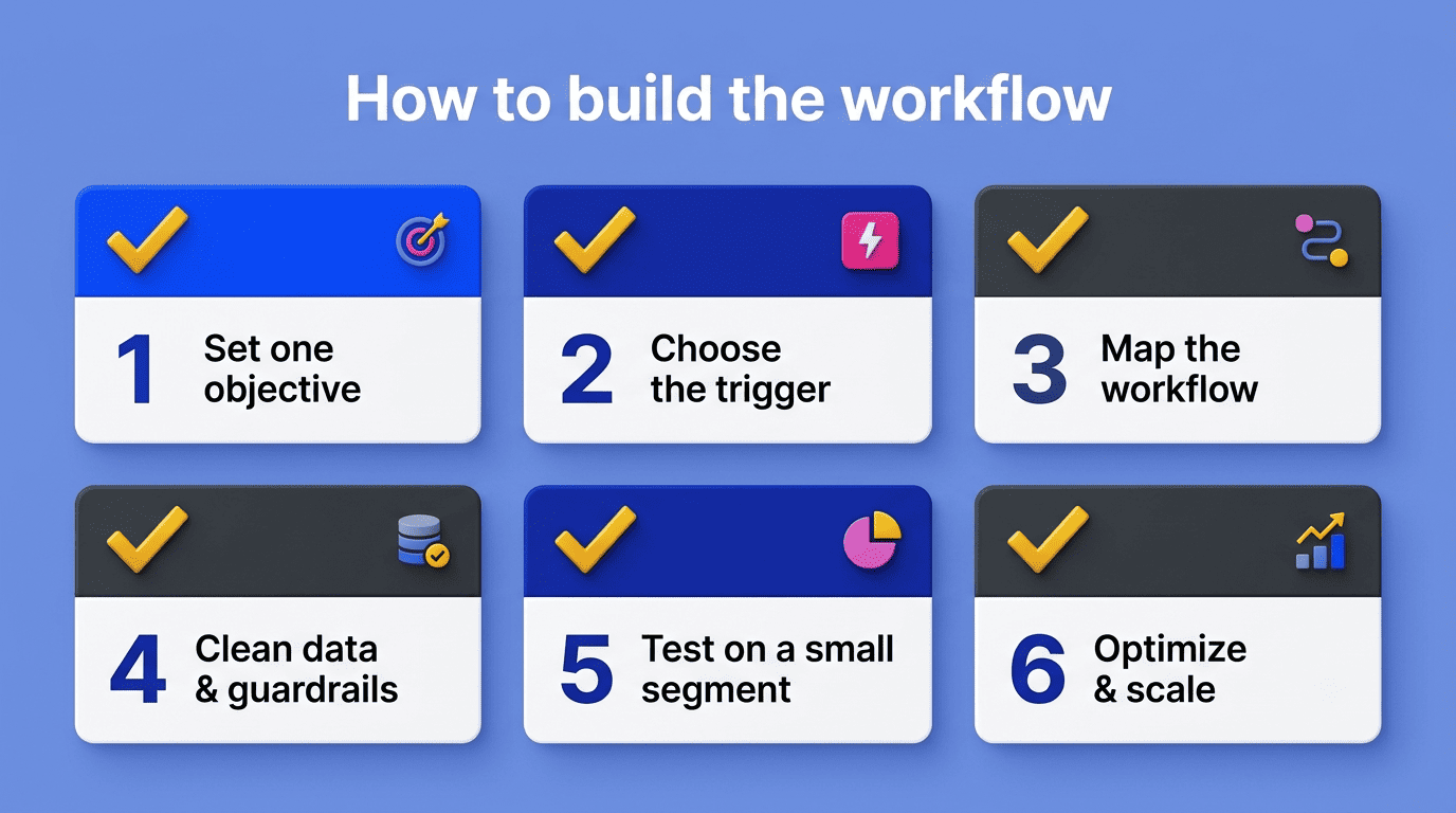 Six-step checklist to build an AI marketing automation workflow, from setting one objective to optimize and scale